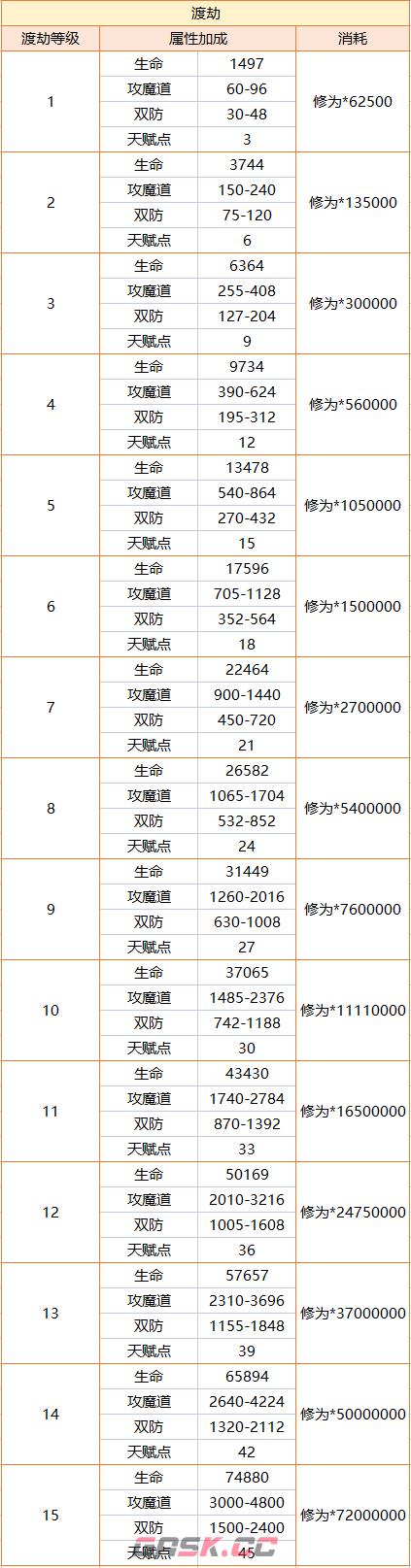 洪兴传说渡劫系统玩法分享-第2张-手游攻略-GASK