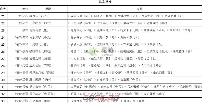 奇迹暖暖卷三2高分搭配攻略-第10张-手游攻略-GASK