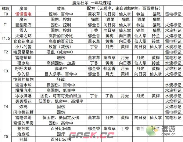 奥比岛手游魔法杜尔一年级课程推荐-第1张-手游攻略-GASK