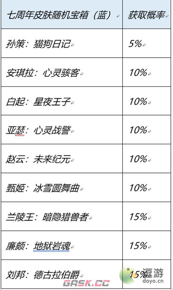 王者荣耀七周年史诗皮肤幸运宝箱怎么选择-第2张-手游攻略-GASK