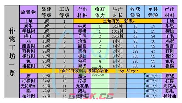 奥比岛作物工坊及土地种植材料一览-第1张-手游攻略-GASK