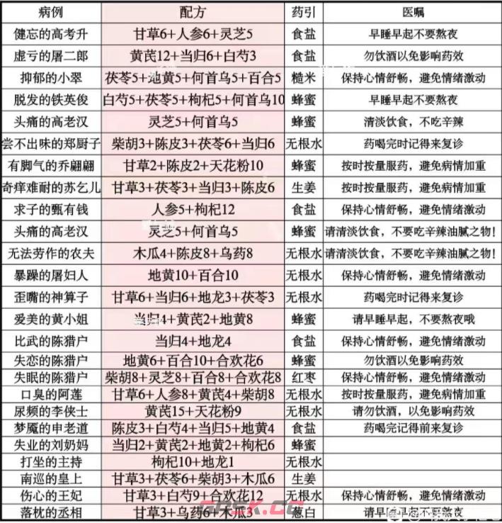 叫我大掌柜陈猎户药方配方分享-第2张-手游攻略-GASK