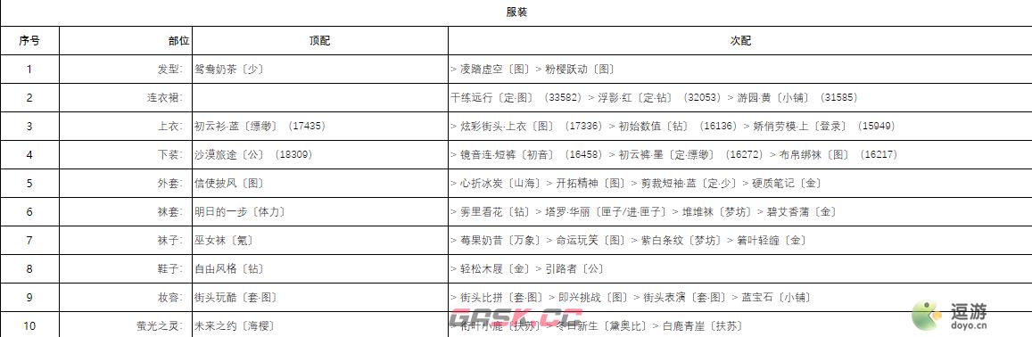 奇迹暖暖城堡探险高分搭配攻略-第2张-手游攻略-GASK