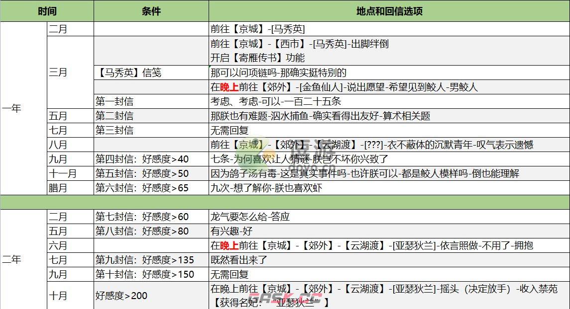 皇帝成长计划2亚瑟狄兰攻略详解-第1张-手游攻略-GASK