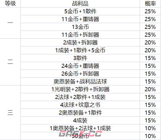 《金铲铲之战》地下魔盗团奖励一览-第2张-手游攻略-GASK