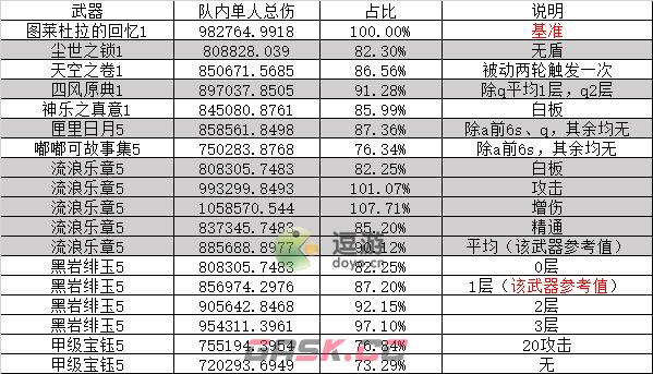 原神0命流浪者全武器伤害一览