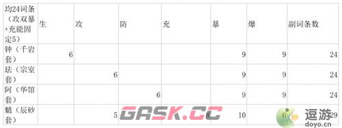 原神3.3魈最新配队详解-第2张-手游攻略-GASK