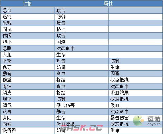 异世界当欧皇英雄性格属性加成一览-第1张-手游攻略-GASK