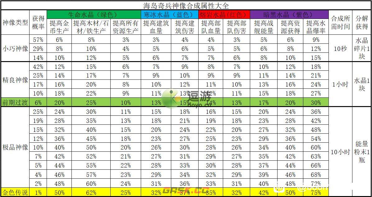 海岛奇兵雕像数据图表2022分享-第1张-手游攻略-GASK