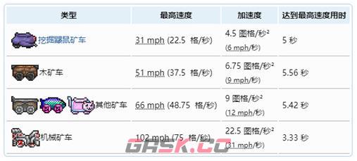 《泰拉瑞亚》矿车速度排行榜-第2张-手游攻略-GASK