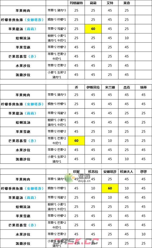 宝石研物语伊恩之石角色做菜好感度一览-第2张-手游攻略-GASK