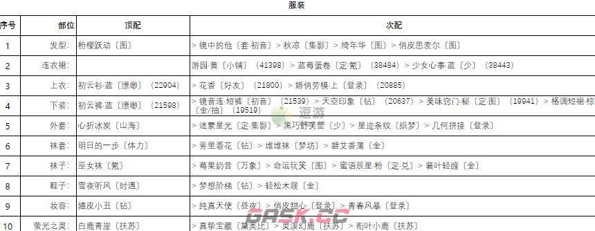 奇迹暖暖卷三2高分搭配攻略-第1张-手游攻略-GASK