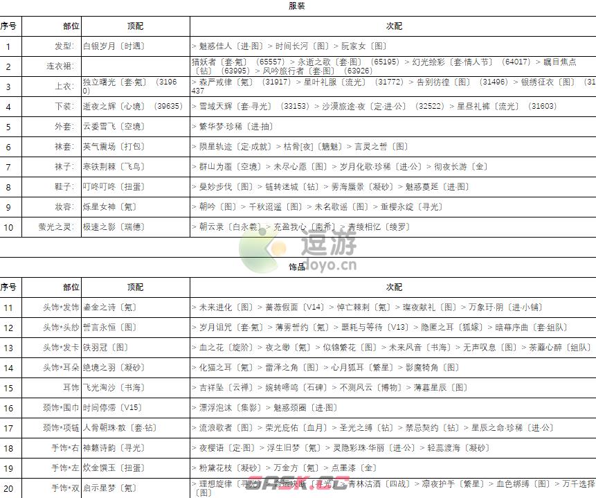 奇迹暖暖卷三2高分搭配攻略-第9张-手游攻略-GASK