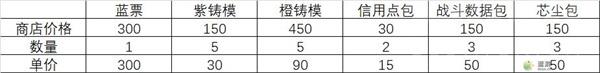 胜利女神NIKKE氪金礼包性价比一览-第2张-手游攻略-GASK