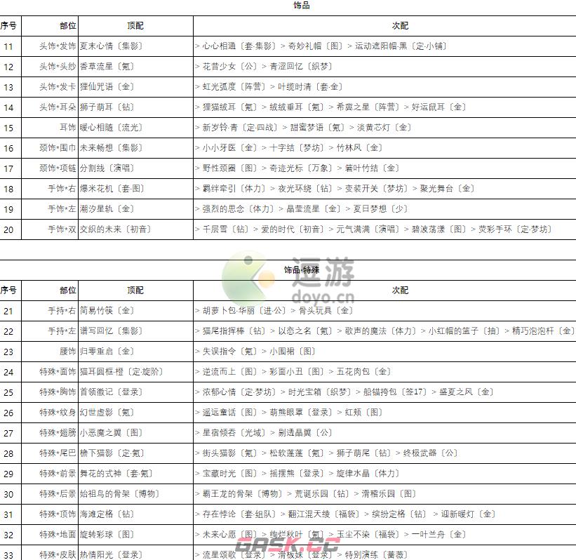 奇迹暖暖卷三2高分搭配攻略-第2张-手游攻略-GASK