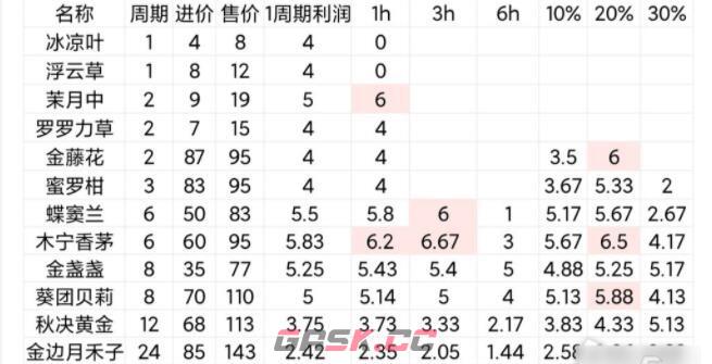 《鼹鼠同行》种田攻略-第2张-手游攻略-GASK