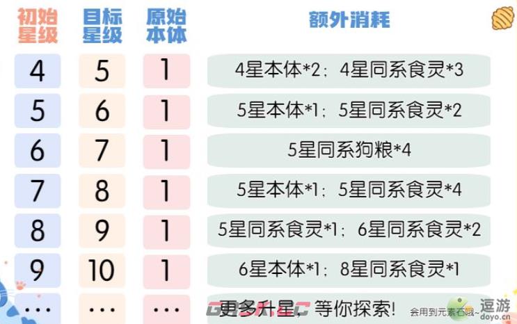 美食大乱斗角色升星材料消耗一览-第1张-手游攻略-GASK