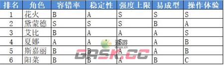 黎明前20分钟全角色强度排名一览-第2张-手游攻略-GASK