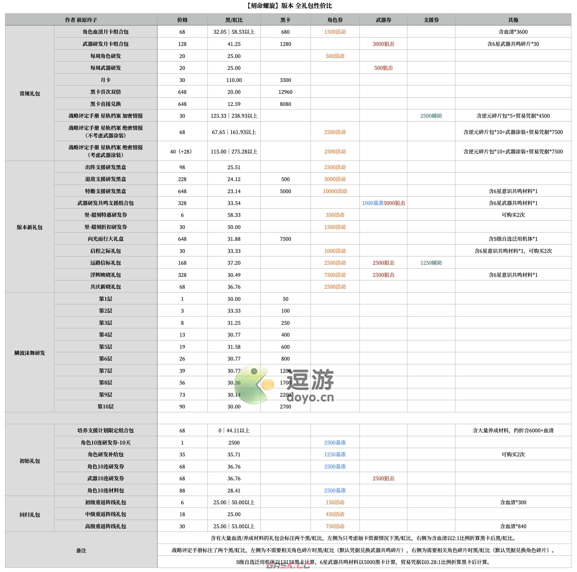 战双帕弥什刻命螺旋版本礼包性价比一览-第1张-手游攻略-GASK