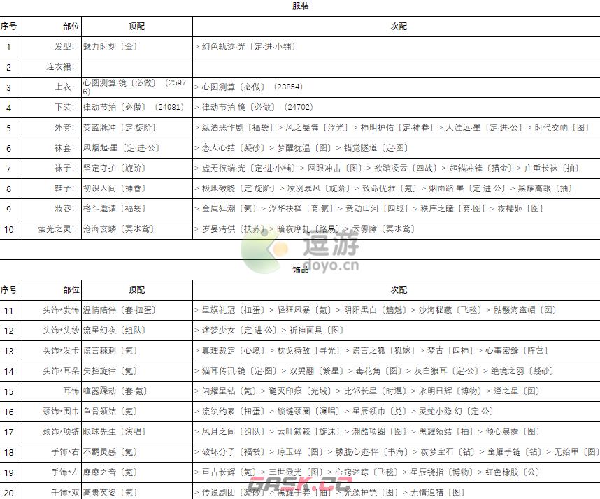 奇迹暖暖卷三2高分搭配攻略-第3张-手游攻略-GASK