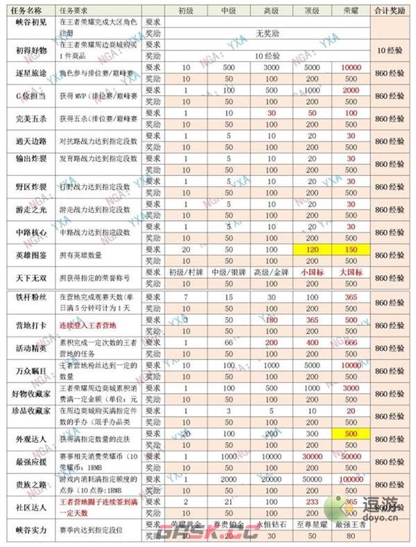 王者荣耀星会员经验获取一览表-第2张-手游攻略-GASK