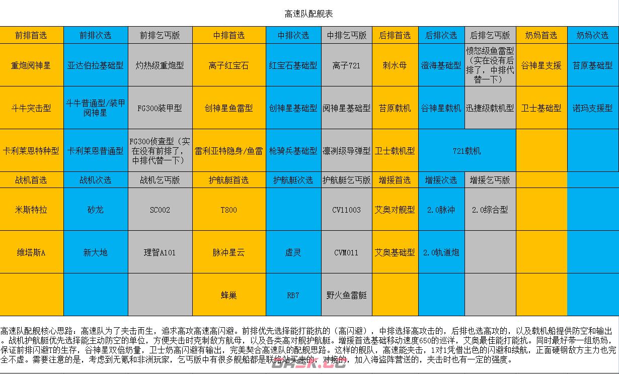 《无尽的拉格朗日》高速队配舰推荐-第2张-手游攻略-GASK