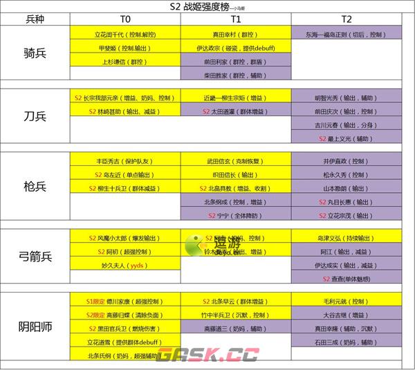 时之幻想曲二赛季角色强度榜一览-第2张-手游攻略-GASK