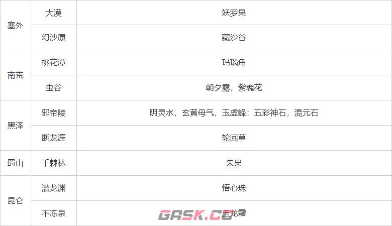 堆叠修仙天材地宝获取地点一览-第3张-手游攻略-GASK