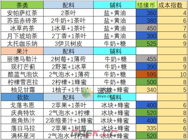 宿命回响茶歇饮品配方和收益汇总-第1张-手游攻略-GASK