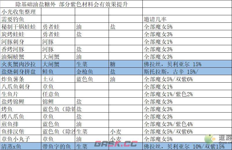 我的勇者魔女邀请食谱大全-第2张-手游攻略-GASK