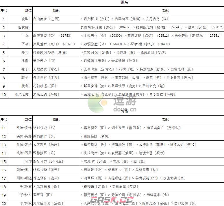 奇迹暖暖卷三2高分搭配攻略-第5张-手游攻略-GASK