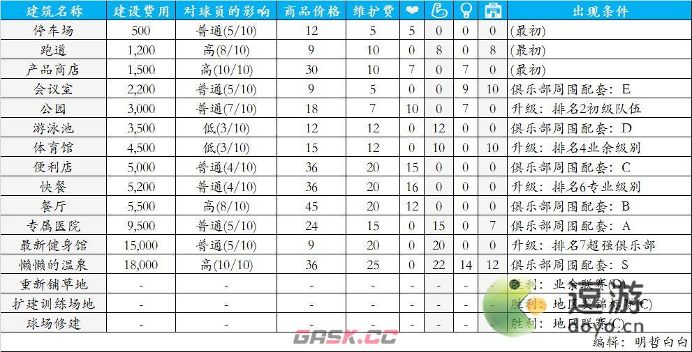 冠军足球物语1设施建造攻略