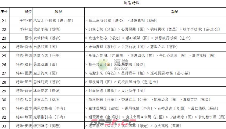 奇迹暖暖卷三2高分搭配攻略-第14张-手游攻略-GASK