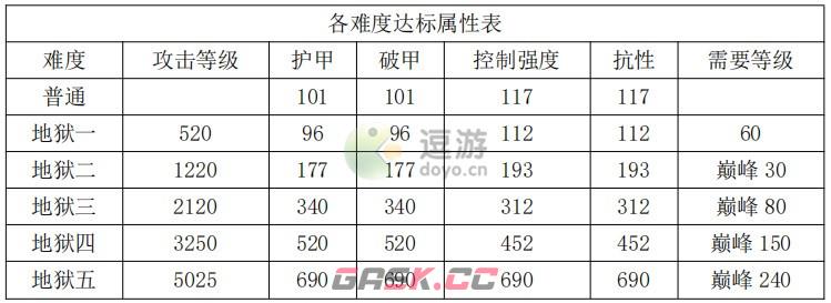 暗黑破坏神不朽难度属性对应一览-第1张-手游攻略-GASK