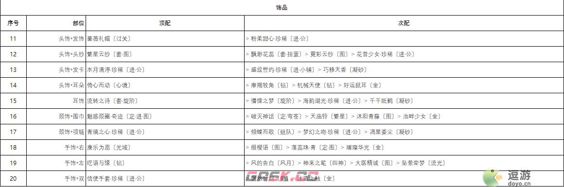 奇迹暖暖宴场杀机高分搭配攻略-第2张-手游攻略-GASK