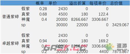 剑与远征卓越紫碎和普通紫碎哪个更划算-第1张-手游攻略-GASK