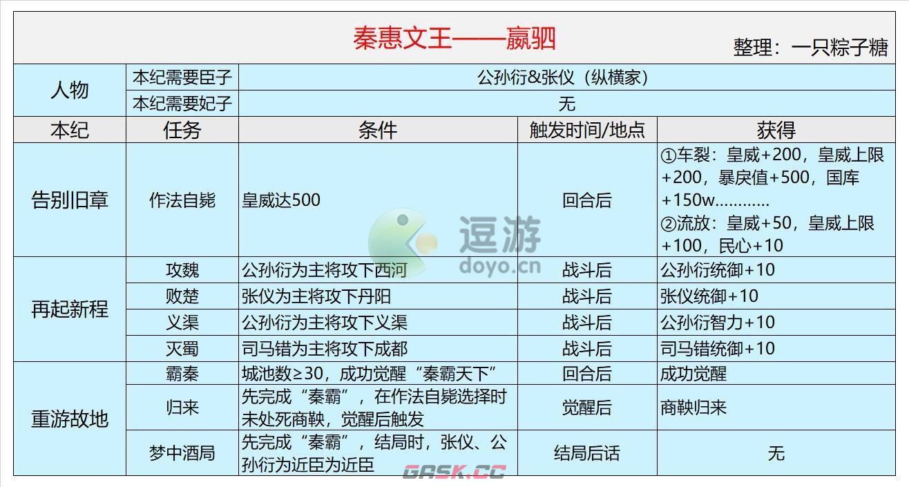 皇帝成长计划2秦惠文王赢驷本纪攻略-第2张-手游攻略-GASK