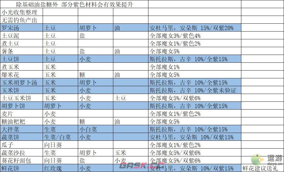 我的勇者魔女邀请食谱大全-第3张-手游攻略-GASK