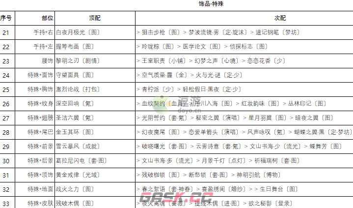 奇迹暖暖卷三2高分搭配攻略-第6张-手游攻略-GASK