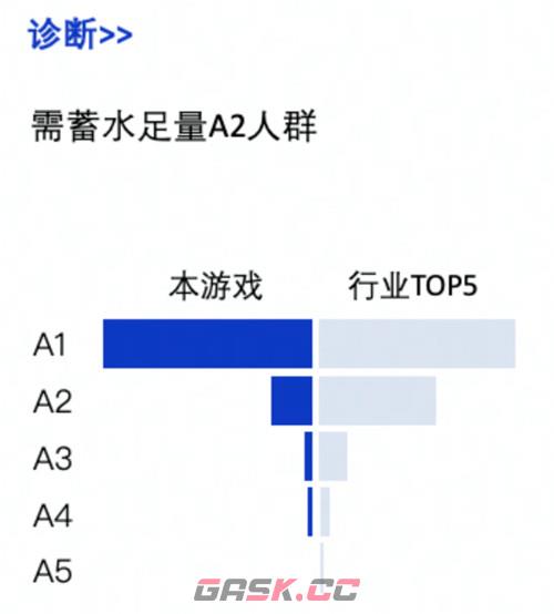 当「全域经营」成为主线，游戏O5A模型将如何重塑游戏经营生态？-第3张-手游攻略-GASK