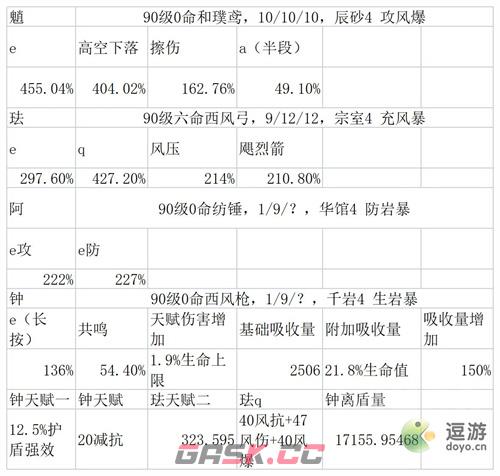 原神3.3魈最新配队详解-第1张-手游攻略-GASK