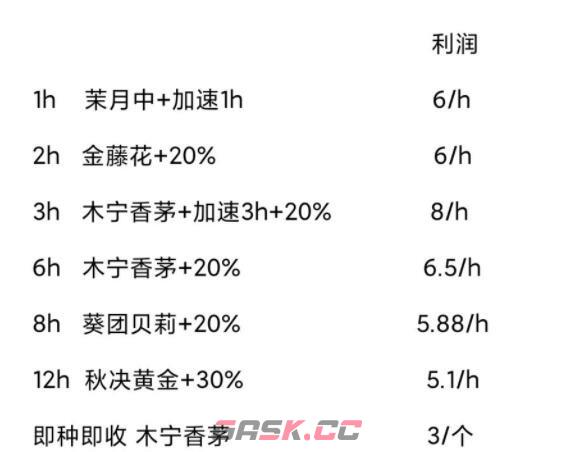 《鼹鼠同行》种田攻略-第3张-手游攻略-GASK