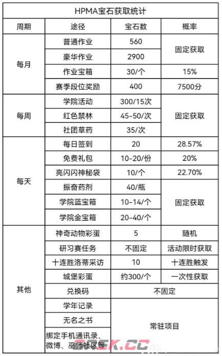 《哈利波特：魔法觉醒》快速获取宝石途径大全一览-第2张-手游攻略-GASK