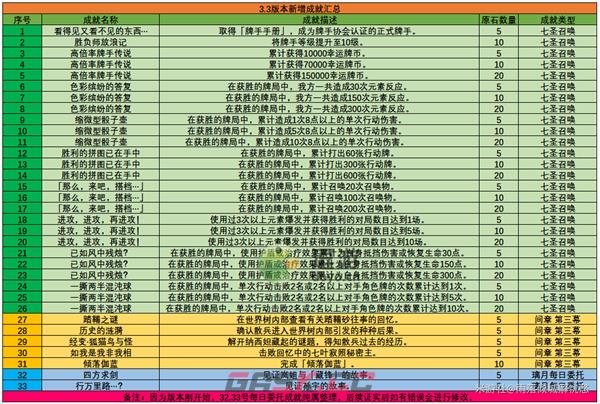 原神3.3版本新增成就大全-第1张-手游攻略-GASK