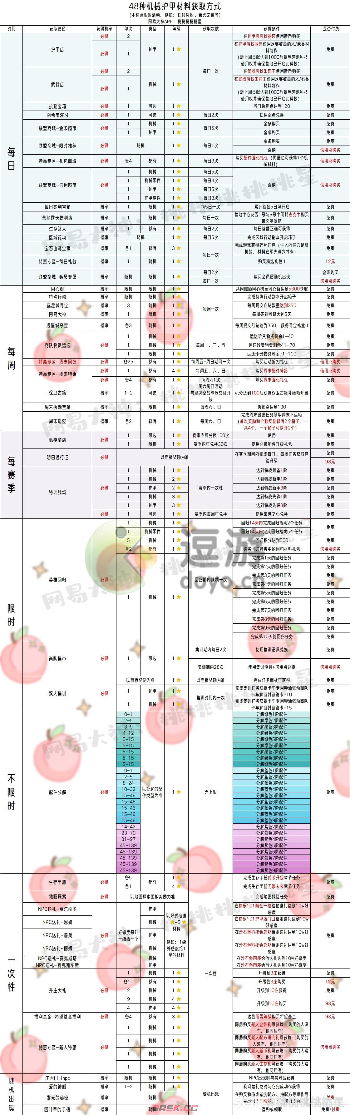 明日之后配件获取方法大全-第2张-手游攻略-GASK