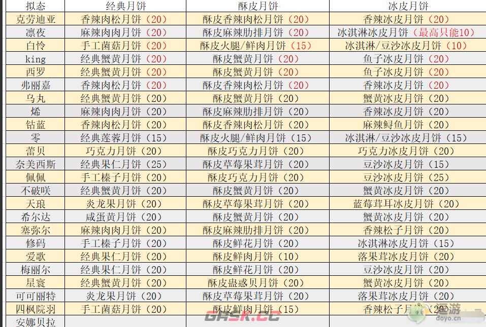 幻塔拾月斋活动攻略解析-第3张-手游攻略-GASK