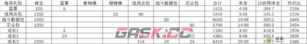 胜利女神NIKKE氪金礼包性价比一览-第5张-手游攻略-GASK