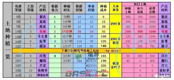 奥比岛作物工坊及土地种植材料一览-第2张-手游攻略-GASK