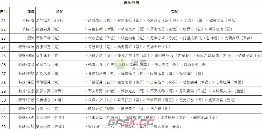 奇迹暖暖卷三2高分搭配攻略-第4张-手游攻略-GASK