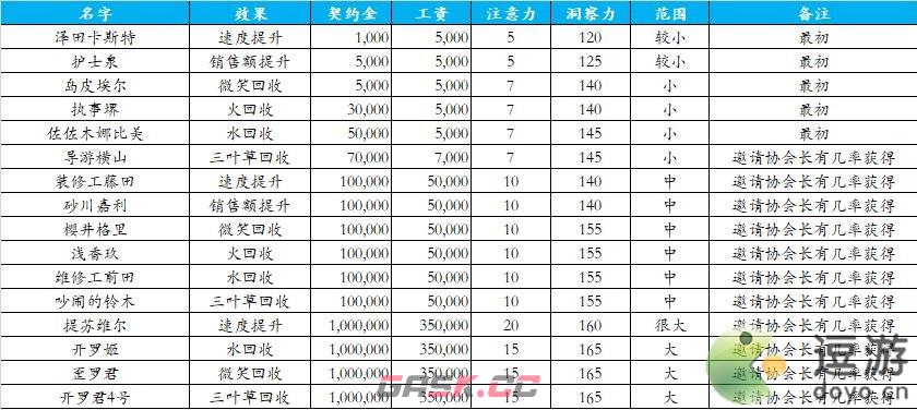 游乐园梦物语员工据点大全-第1张-手游攻略-GASK